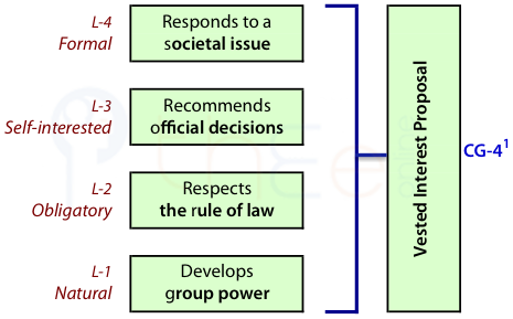 Proposals from vested interests respond formally to a societal issue, recommend official decisions self-interestedly, and respect the law while developing group power.